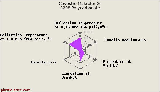 Covestro Makrolon® 3208 Polycarbonate