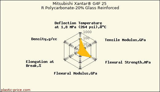 Mitsubishi Xantar® G4F 25 R Polycarbonate-20% Glass Reinforced
