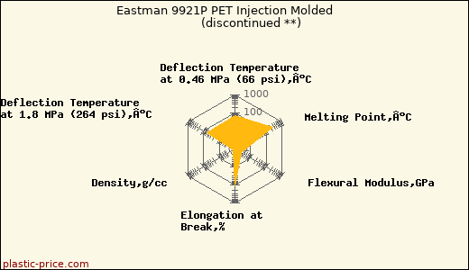 Eastman 9921P PET Injection Molded               (discontinued **)