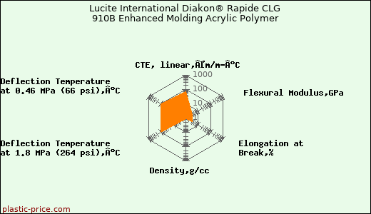 Lucite International Diakon® Rapide CLG 910B Enhanced Molding Acrylic Polymer