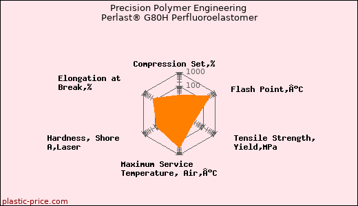 Precision Polymer Engineering Perlast® G80H Perfluoroelastomer