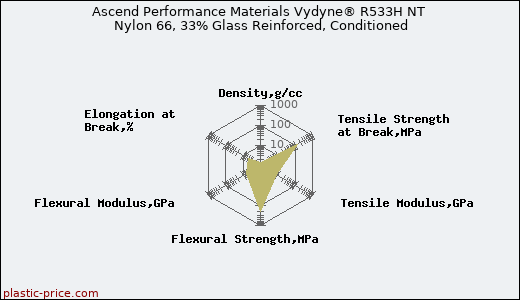 Ascend Performance Materials Vydyne® R533H NT Nylon 66, 33% Glass Reinforced, Conditioned