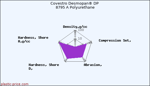 Covestro Desmopan® DP 8795 A Polyurethane
