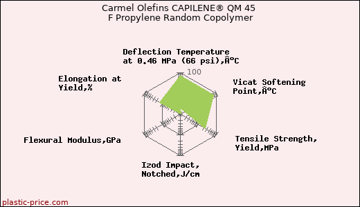 Carmel Olefins CAPILENE® QM 45 F Propylene Random Copolymer