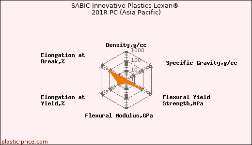 SABIC Innovative Plastics Lexan® 201R PC (Asia Pacific)