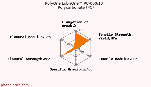 PolyOne LubriOne™ PC-000/10T Polycarbonate (PC)