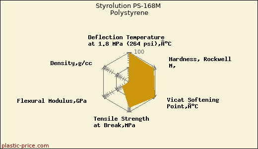 Styrolution PS-168M Polystyrene