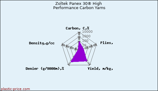 Zoltek Panex 30® High Performance Carbon Yarns
