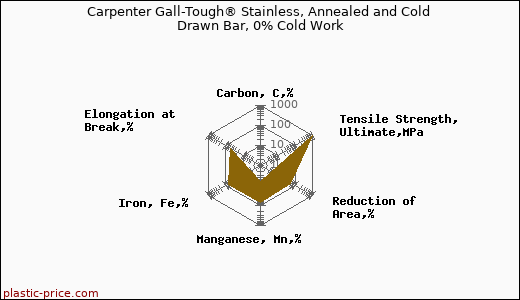 Carpenter Gall-Tough® Stainless, Annealed and Cold Drawn Bar, 0% Cold Work
