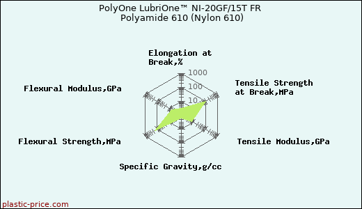 PolyOne LubriOne™ NI-20GF/15T FR Polyamide 610 (Nylon 610)