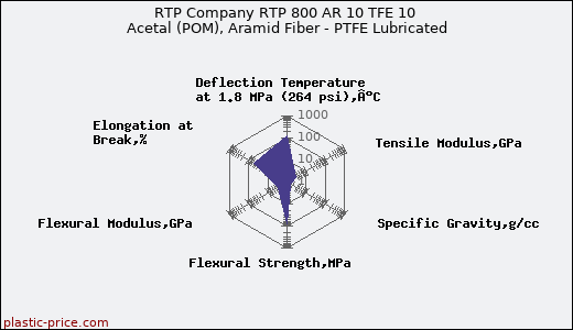 RTP Company RTP 800 AR 10 TFE 10 Acetal (POM), Aramid Fiber - PTFE Lubricated