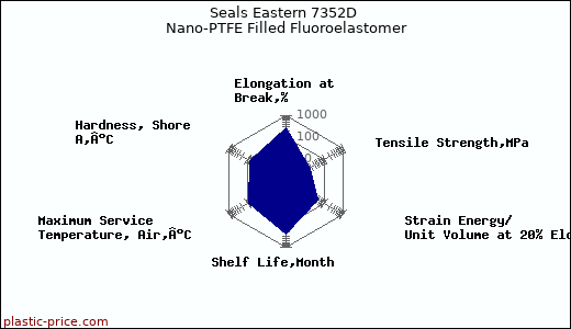 Seals Eastern 7352D Nano-PTFE Filled Fluoroelastomer