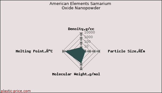 American Elements Samarium Oxide Nanopowder