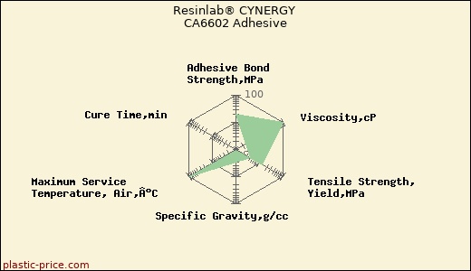Resinlab® CYNERGY CA6602 Adhesive