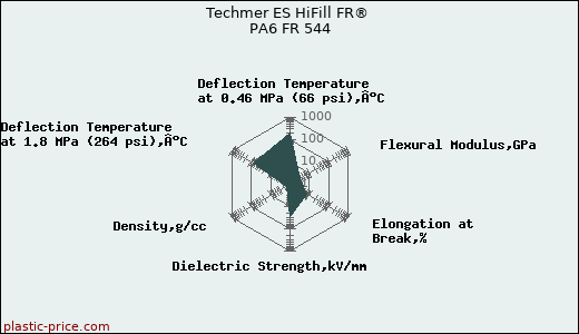 Techmer ES HiFill FR® PA6 FR 544