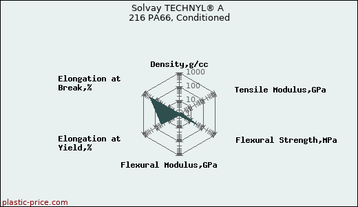 Solvay TECHNYL® A 216 PA66, Conditioned