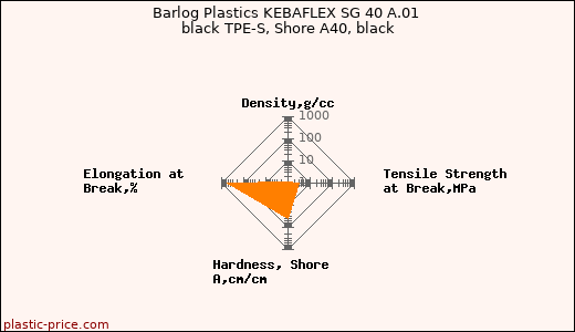 Barlog Plastics KEBAFLEX SG 40 A.01 black TPE-S, Shore A40, black