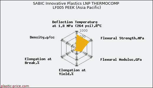 SABIC Innovative Plastics LNP THERMOCOMP LF005 PEEK (Asia Pacific)