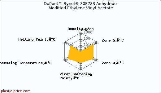 DuPont™ Bynel® 30E783 Anhydride Modified Ethylene Vinyl Acetate