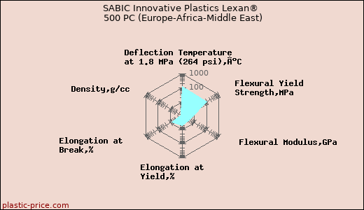 SABIC Innovative Plastics Lexan® 500 PC (Europe-Africa-Middle East)