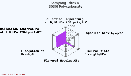Samyang Trirex® 3030I Polycarbonate