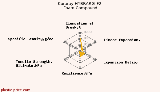 Kuraray HYBRAR® F2 Foam Compound