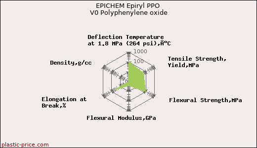 EPICHEM Epiryl PPO V0 Polyphenylene oxide