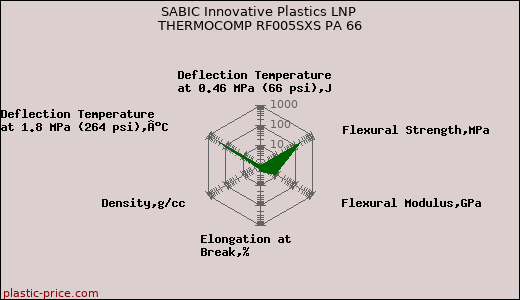 SABIC Innovative Plastics LNP THERMOCOMP RF005SXS PA 66