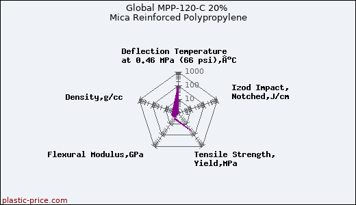 Global MPP-120-C 20% Mica Reinforced Polypropylene
