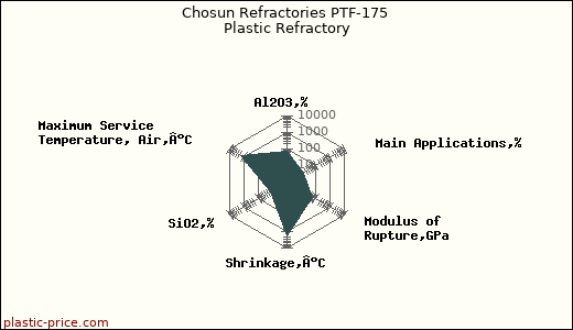 Chosun Refractories PTF-175 Plastic Refractory