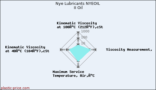 Nye Lubricants NYEOIL II Oil