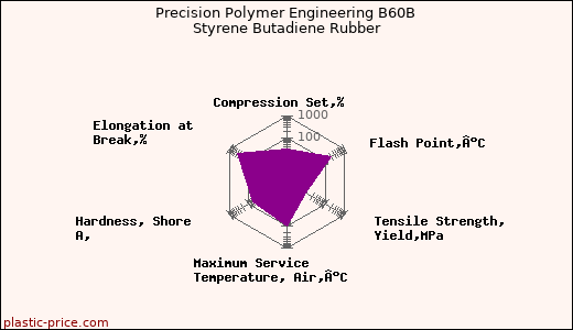 Precision Polymer Engineering B60B Styrene Butadiene Rubber