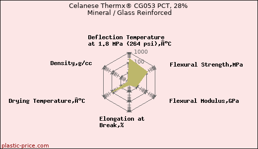 Celanese Thermx® CG053 PCT, 28% Mineral / Glass Reinforced