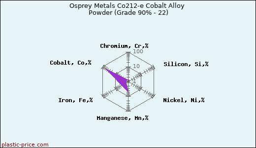 Osprey Metals Co212-e Cobalt Alloy Powder (Grade 90% - 22)