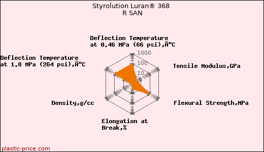 Styrolution Luran® 368 R SAN