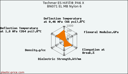 Techmer ES HiFill® PA6 X BN071 EL MB Nylon 6