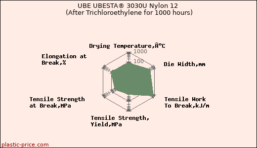 UBE UBESTA® 3030U Nylon 12 (After Trichloroethylene for 1000 hours)