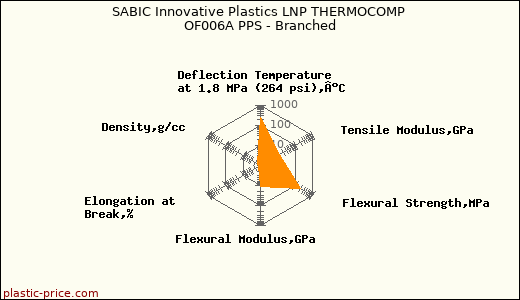 SABIC Innovative Plastics LNP THERMOCOMP OF006A PPS - Branched