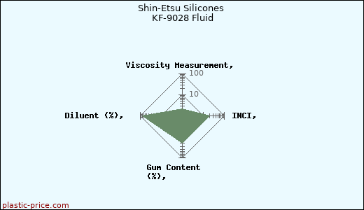 Shin-Etsu Silicones KF-9028 Fluid