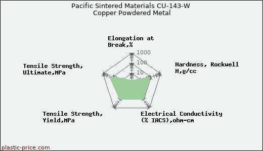 Pacific Sintered Materials CU-143-W Copper Powdered Metal