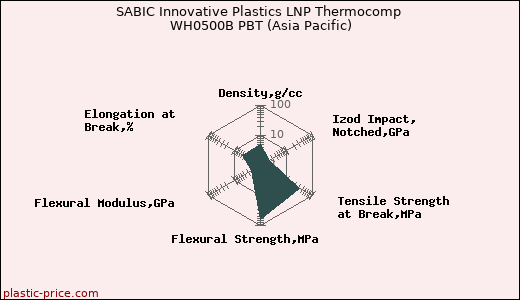 SABIC Innovative Plastics LNP Thermocomp WH0500B PBT (Asia Pacific)