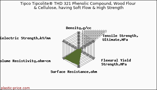 Tipco Tipcolite® THD 321 Phenolic Compound, Wood Flour & Cellulose, having Soft Flow & High Strength