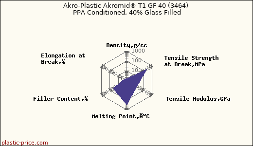 Akro-Plastic Akromid® T1 GF 40 (3464) PPA Conditioned, 40% Glass Filled