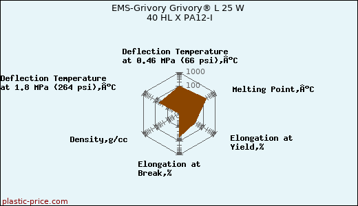 EMS-Grivory Grivory® L 25 W 40 HL X PA12-I