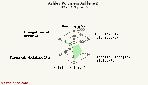 Ashley Polymers Ashlene® 827LD Nylon 6
