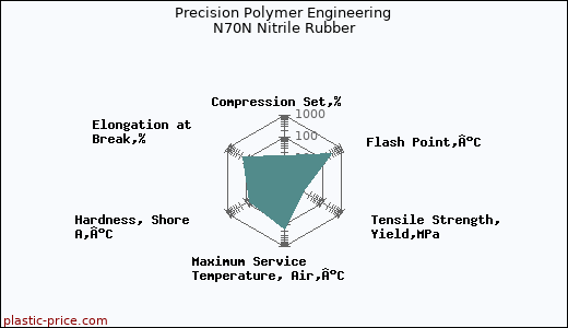 Precision Polymer Engineering N70N Nitrile Rubber