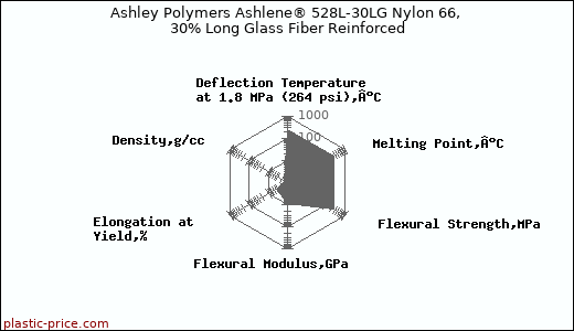Ashley Polymers Ashlene® 528L-30LG Nylon 66, 30% Long Glass Fiber Reinforced
