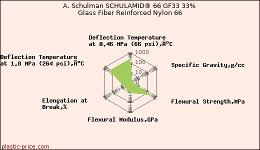 A. Schulman SCHULAMID® 66 GF33 33% Glass Fiber Reinforced Nylon 66