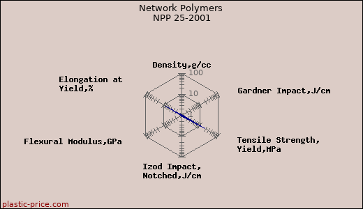 Network Polymers NPP 25-2001