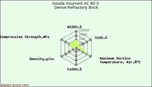Gouda Vuurvast AC 85-5 Dense Refractory Brick